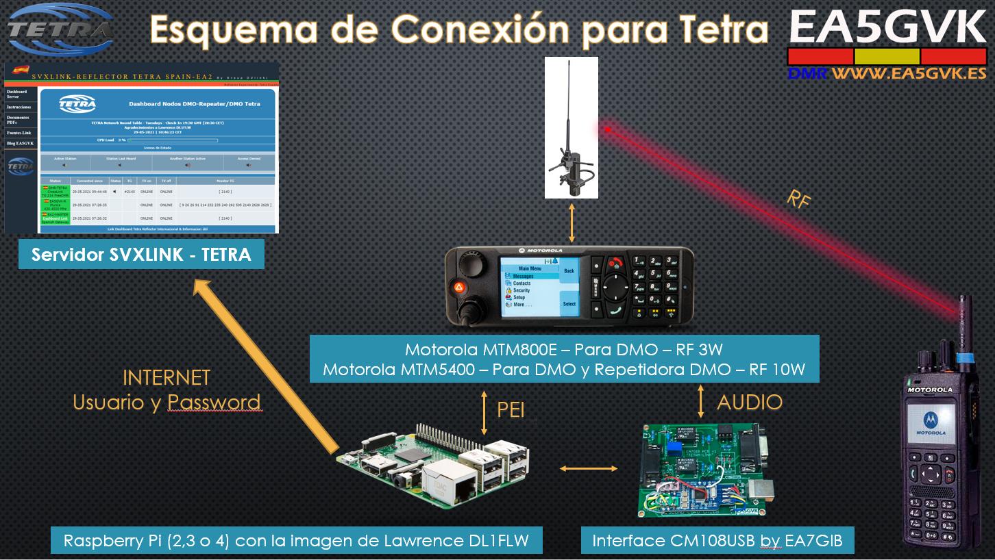 tetra y enlace